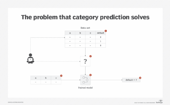 the problem that category prediction solves