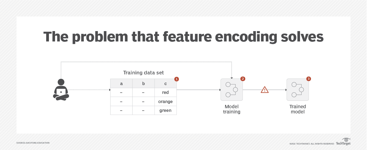 2 data-wrangling techniques for better machine learning | TechTarget