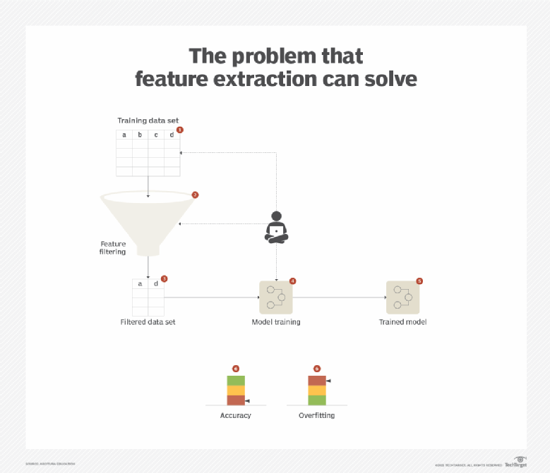 How Feature Selection, Extraction Improve ML Predictions