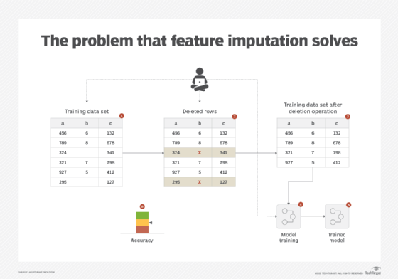 2 data-wrangling techniques for better machine learning | TechTarget