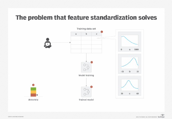 machine learning, feature standardization, training data set