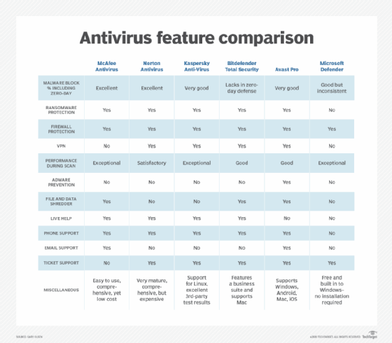 comparaison des fonctionnalités antivirus