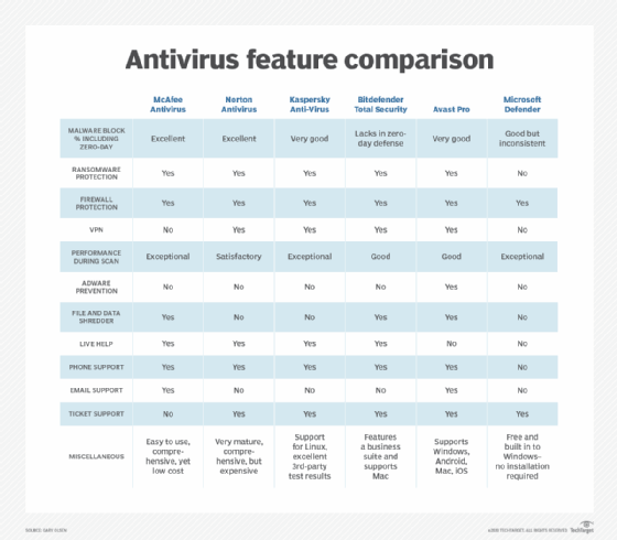  comparaison des fonctionnalités du logiciel antivirus 