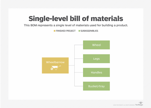 What Is Bill Of Materials Bom Definition From Whatis Com