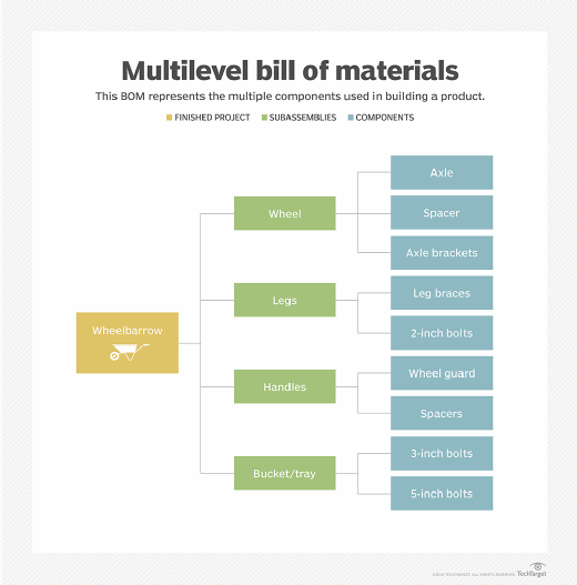 Bill of Materials (BOM) Meaning, Purpose, and Types