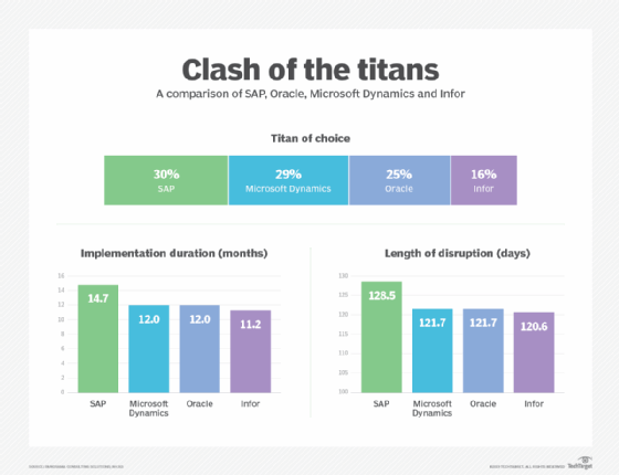 Sap Still Leads Tier 1 Erp Market Infor Solidifies Place In The Top 4