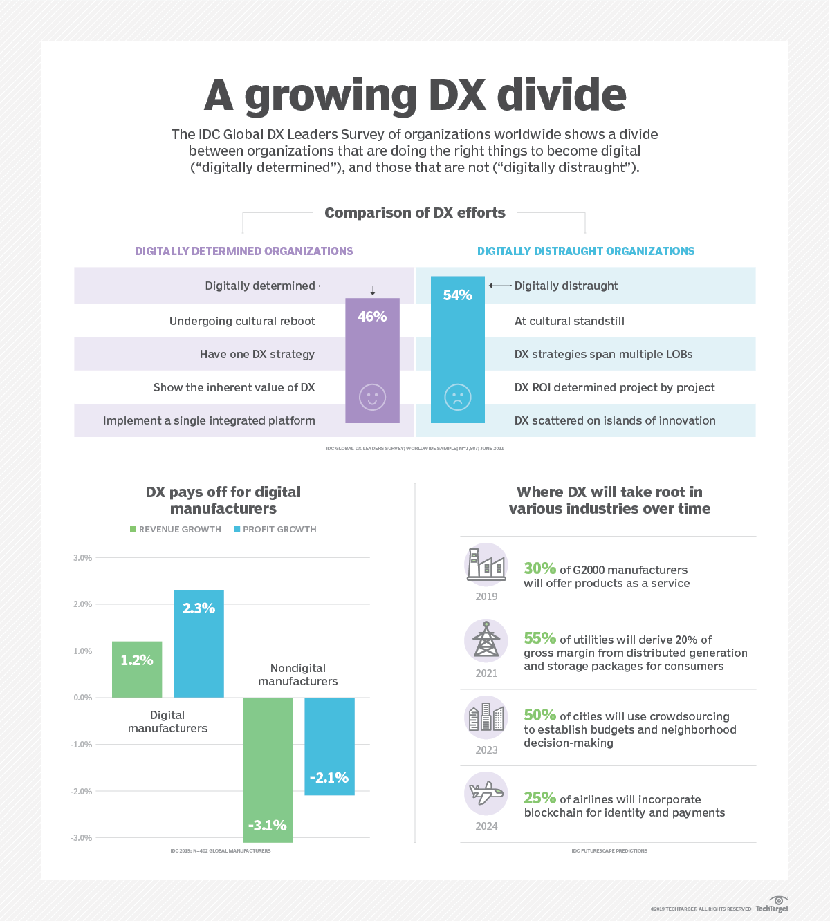 Get a holistic digital transformation strategy or get left behind
