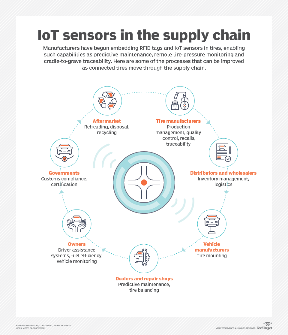 Fueled By New Technologies, The Future Of Supply Chains Is Here ...