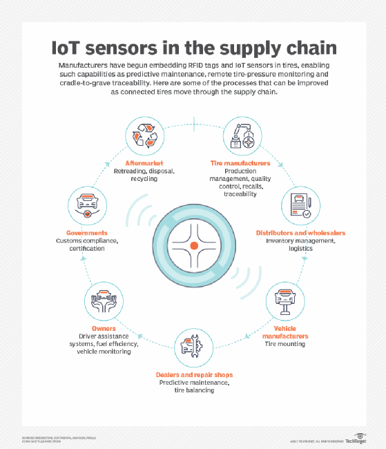 Fueled by new technologies, the future of supply chains is here