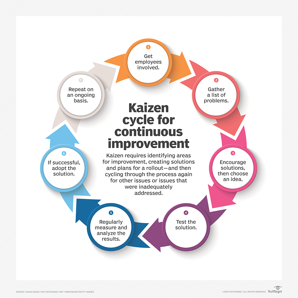 What is KAIZEN process?