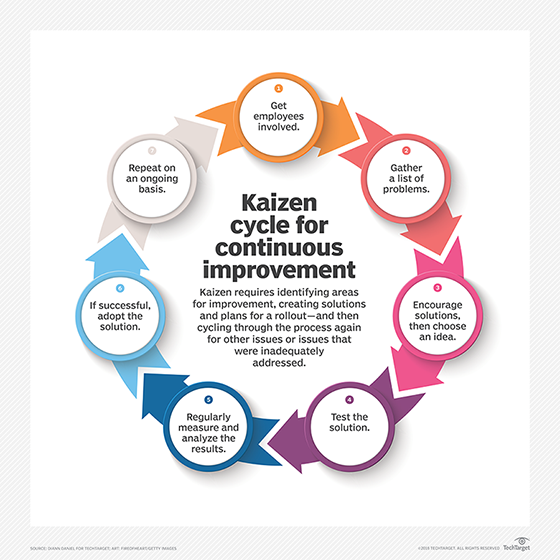 Flow chart of Kaizen cycle for continuous improvement