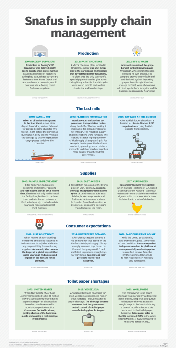 15 examples of supply chain disruptions throughout history