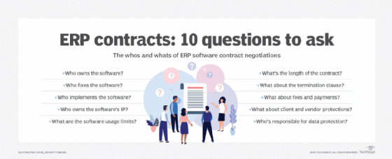 Graphic showing questions to ask before negotiating an ERP contract