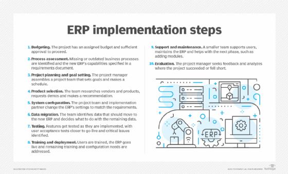 List of 10 ERP implementation steps.