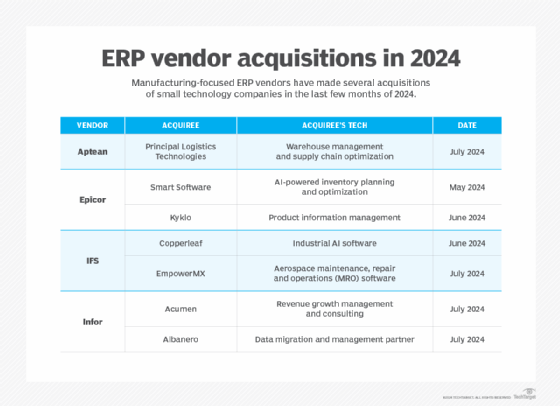 This chart shows recent acquisitions made by manufacturing ERP vendors.