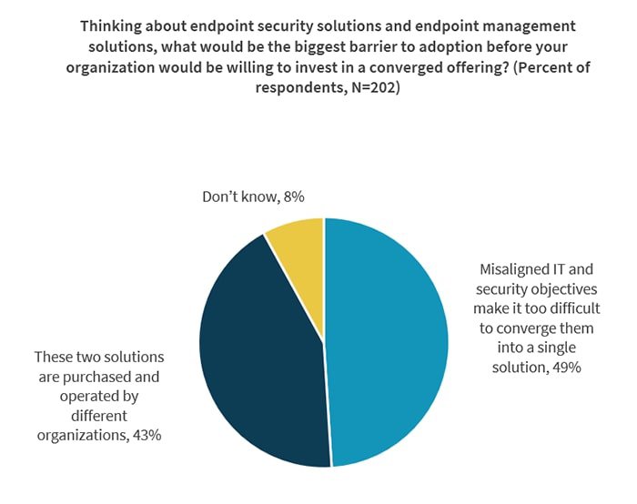 What's driving converged endpoint management and security? TechTarget
