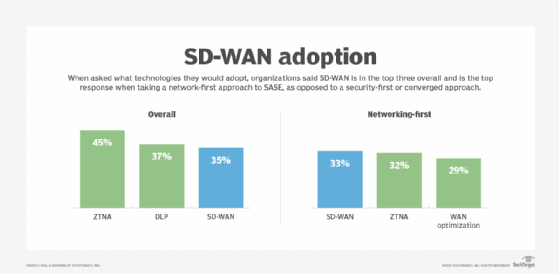 According to ESG, the majority of organizations with a network-centric approach chose to deploy SD-WAN, closely followed by ZTNA.  Overall, the majority of organizations chose ZTNA as the best option.