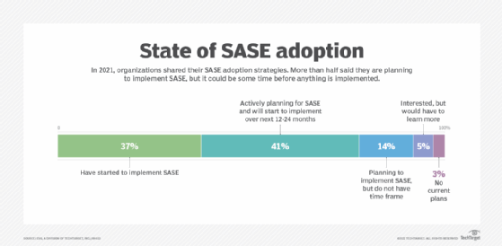 The majority of respondents to the ESG survey indicated that they have already started implementing SASE or plan to implement SASE in the next two years.