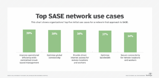 Improving operational efficiencies through centralized cloud-based management listed the top five use cases for a network-first approach to SASE.