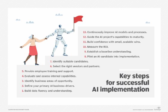 Steps involved in business AI implementation.