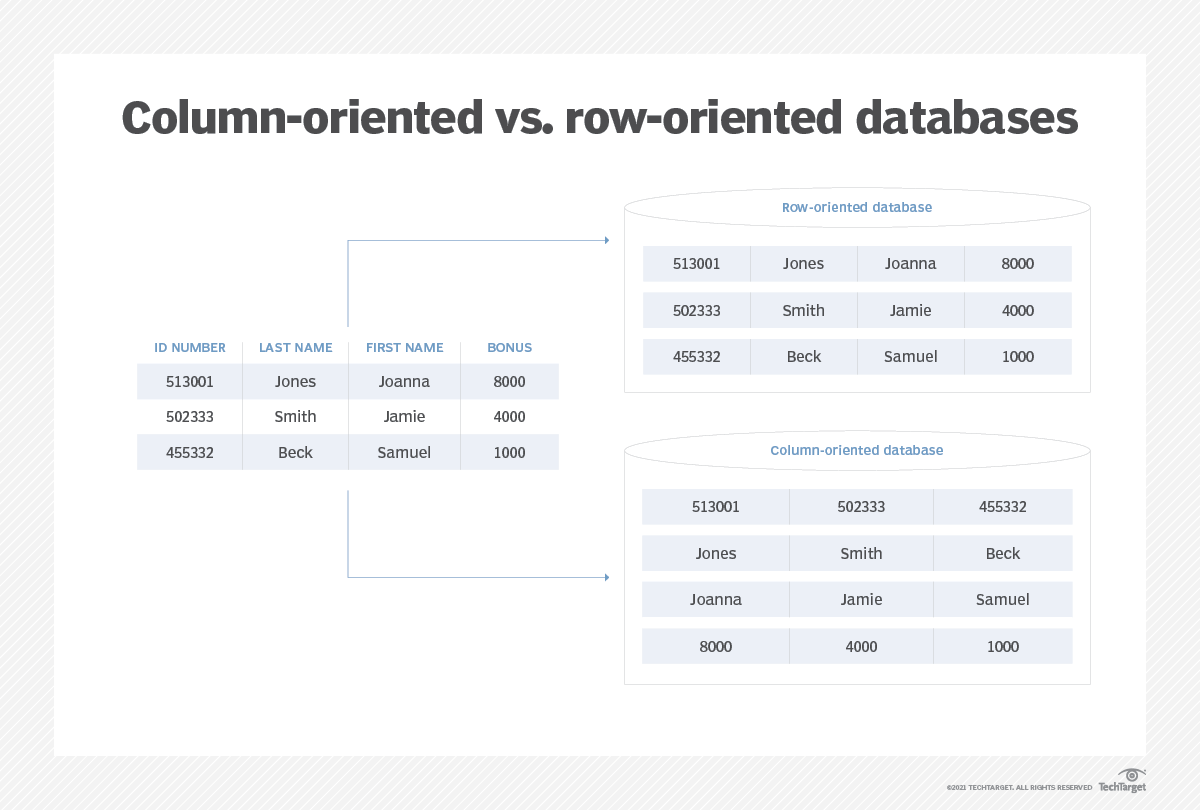 NoSQL database types explained Columnoriented databases TechTarget