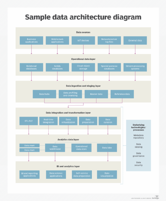 The organizational structure of the data storage system.