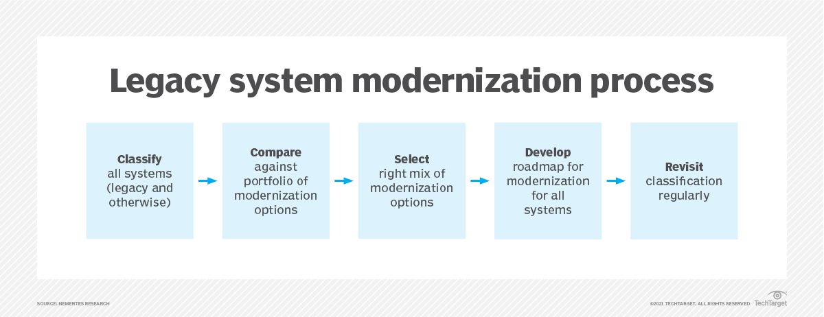 What Is a Legacy System and What Are Legacy Applications? Definition