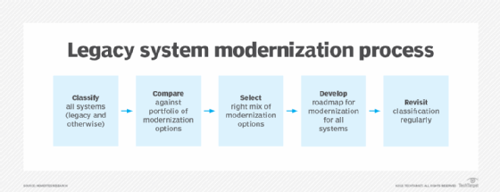 Diagram of legacy system modernization process.