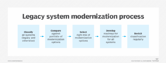 Diagram representing the stages of the legacy system modernization process.