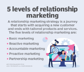 Relationship Marketing: Definition, Types & Examples!