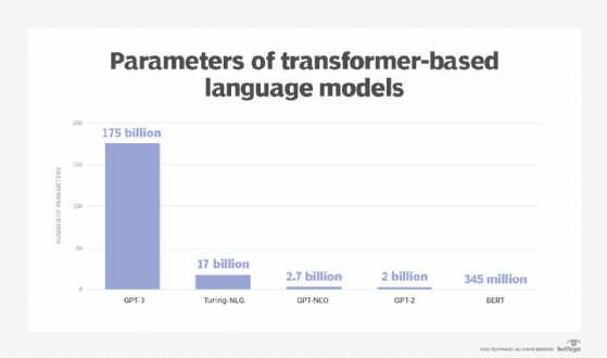 Graph of parameter number in transformer-based machine learning models