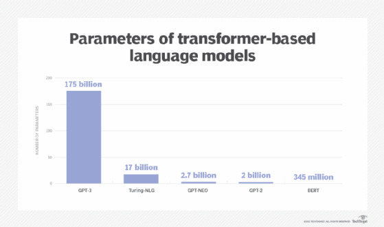 Exploring Gpt 3 Architecture Techtarget