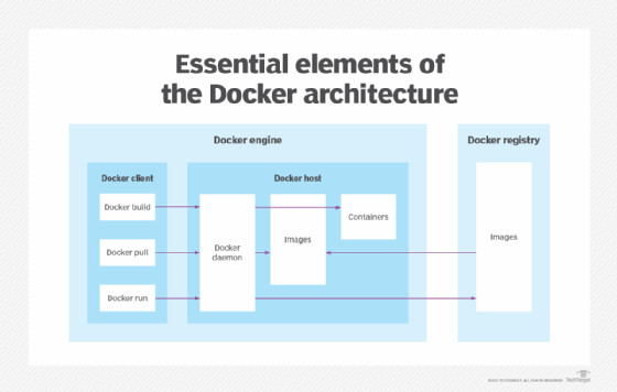 Docker architecture explained