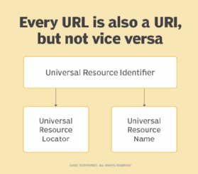Have a picnic host Suppose What is a Uniform Resource Identifier (URI)?
