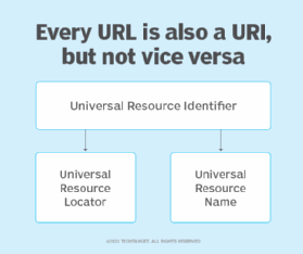 every URL is also a URI, but not vice versa