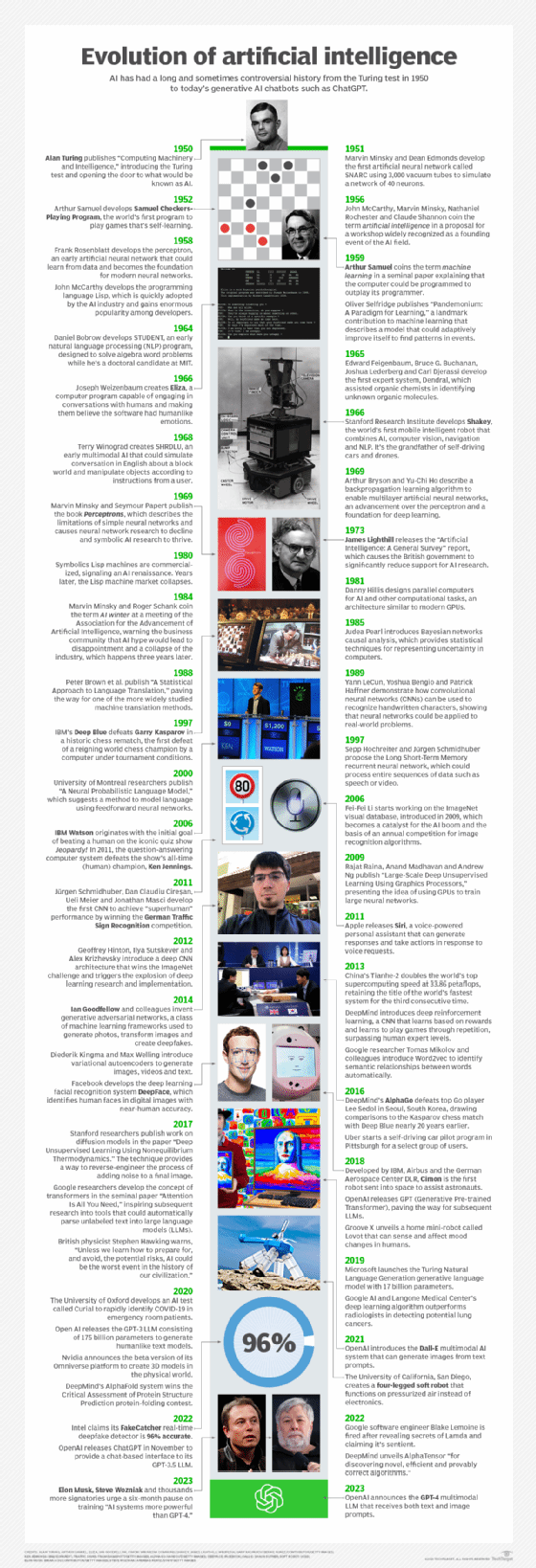 Milestones in AI from 1950 to present.