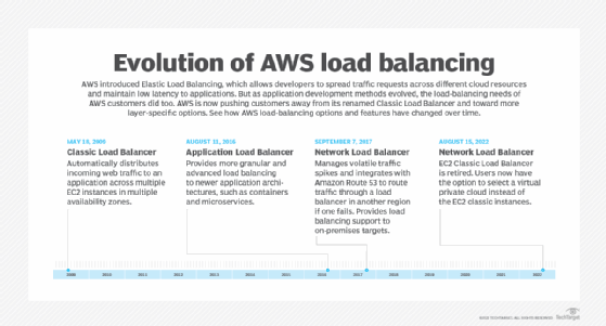 Evolution of AWS load balancing timeline.