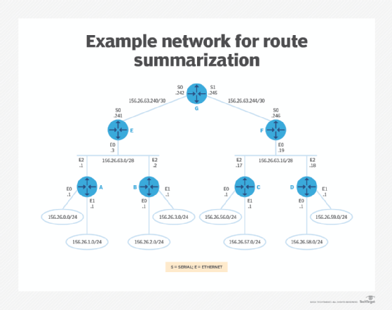 What Is Route Summarization route Aggregation 