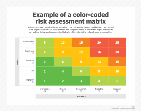 Example of a color-coded risk assessment matrix.