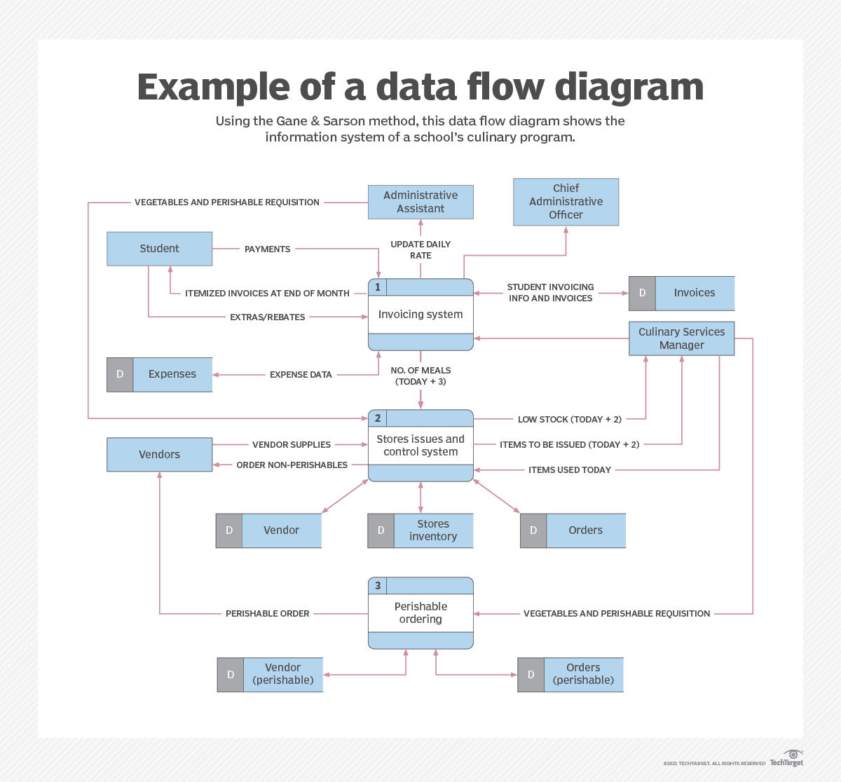 What is a Data Flow Diagram (DFD)? | Definition from TechTarget