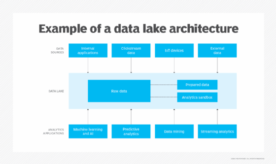 Data lake architecture - rentarilly