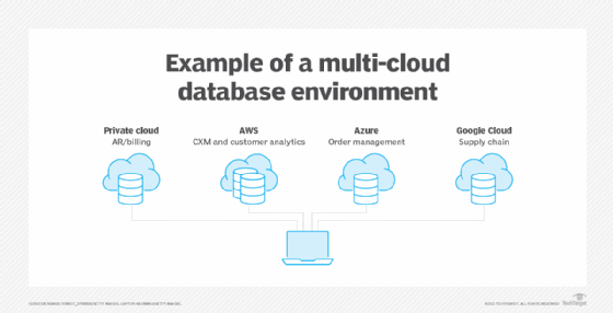 Example of a multi-cloud database architecture