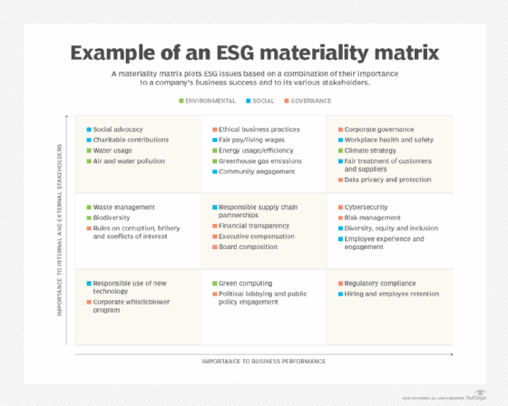 This shows an example of an ESG materiality matrix.