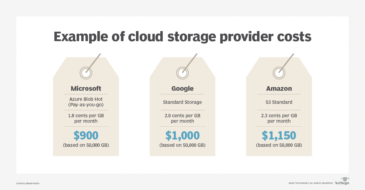 A guide to microsoft azure storage pricing techtarget