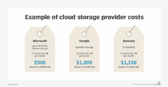 A Guide To Microsoft Azure Storage Pricing TechTarget