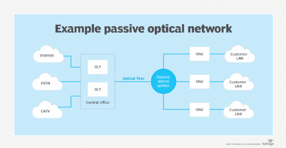 What is a passive optical network (PON) and how does it work?