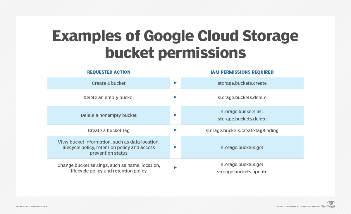 How can users securely access Google Cloud Storage? TechTarget