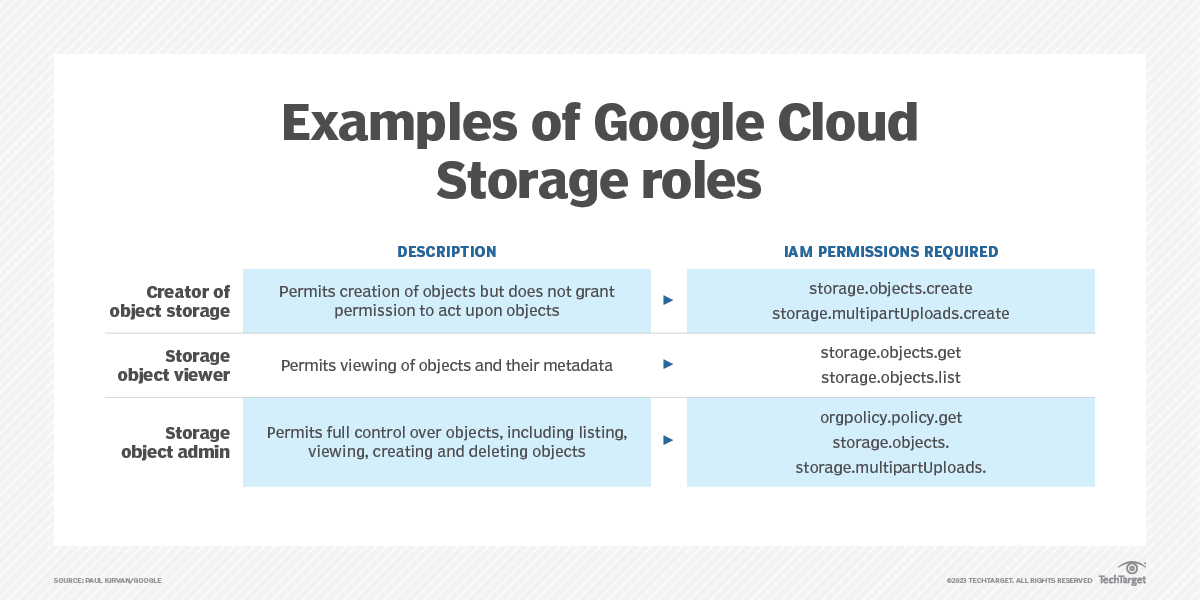 How can users securely access Google Cloud Storage? TechTarget