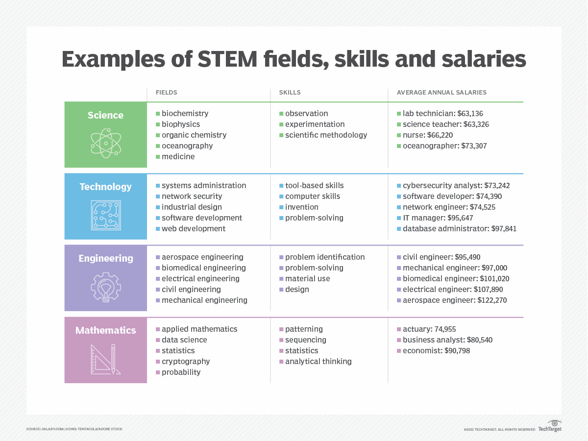 Is Social Science A Stem Field