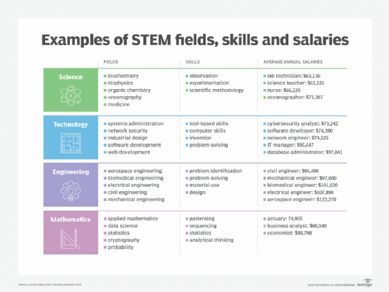 Examples Of Stem Fields Skills And Salaries F Mobile 